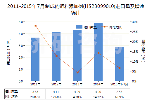 2011-2015年7月制成的飼料添加劑(HS23099010)進(jìn)口量及增速統(tǒng)計(jì)